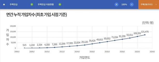 한국주택금융공사 제공