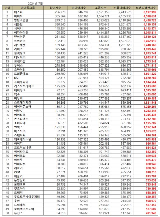 아이돌그룹 브랜드평판 2024년 7월. / 한국기업평판연구소