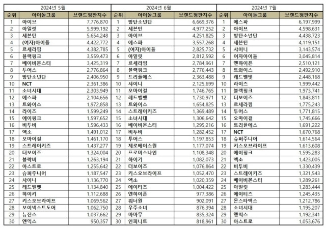 아이돌그룹 브랜드평판 2024년 7월. / 한국기업평판연구소