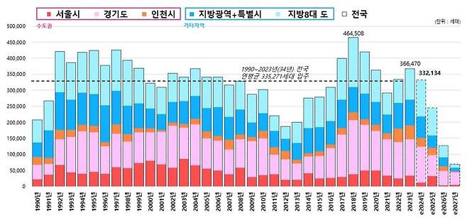 [서울=뉴시스] 18일 한국부동산개발협회에 따르면 올해 5월 기준 누적 인허가는 전국 12만6000호, 수도권 5만1000호, 서울 1만1000호로 1년 전과 비교하면 전국 24.1%, 수도권 21.8%, 서울 35.6%가 각각 감소해 2~3년 뒤 아파트 입주물량이 크게 급감할 것이란 전망이 나왔다. 2024.07.18. (자료=부동산개발협회 제공) photo@newsis.com *재판매 및 DB 금지