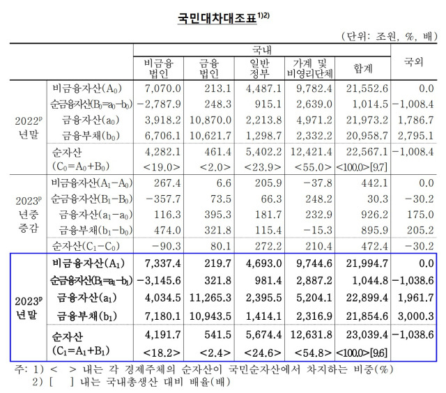 ▲한은과 통계청이 18일 발표한 '2023년 국민대차대조표(잠정)'를 보면, 가계 및 비영리단체의 총 순자산은 1경2631조8000억 원이었다. 가계 및 비영리단체의 순자산은 전년 대비 210조4000억 원(1.7%) 증가했다. ⓒ한국은행·통계청