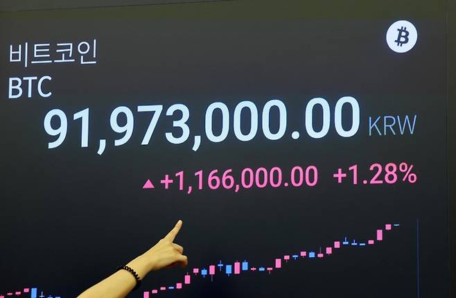 지난 13일 도널드 트럼프 전 대통령이 유세 중 총격을 당한 이후 가파르게 상승하고 있다. 코인 전문매체 코인데스크에 따르면 비트코인 가격이 6만5000달러선을 넘은 것은 지난달 18일 이후 27일 만이라고 밝혔다. 17일 서울 강남구 업비트 고객센터 전광판에 비트코인 가격 정보가 나오고 있다. 뉴시스