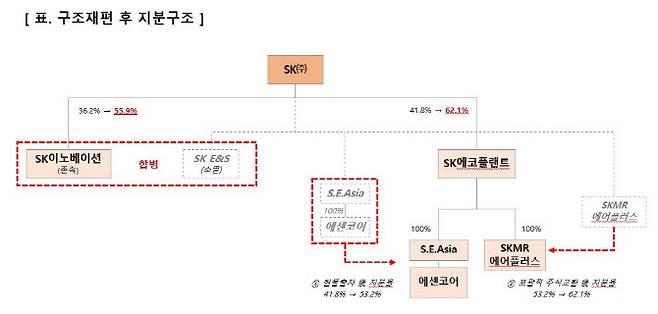 구조재편 후 SK 지분구조.(자료=SK)