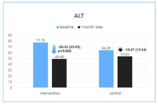 1개월 후 실험군에서 나타난 알라닌아미노전달효소(ALT)의 감소현황.
