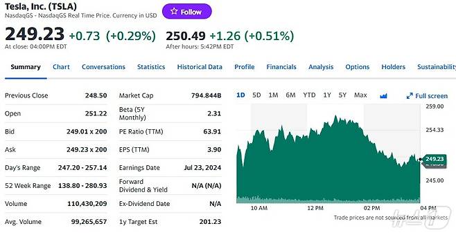 테슬라 일일 주가추이 - 야후 파이낸스 갈무리