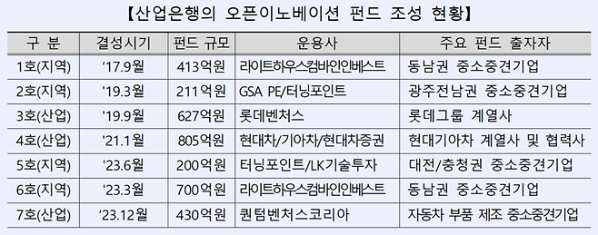 산은, 광주·전남권 중소중견기업 오픈이노베이션펀드 2