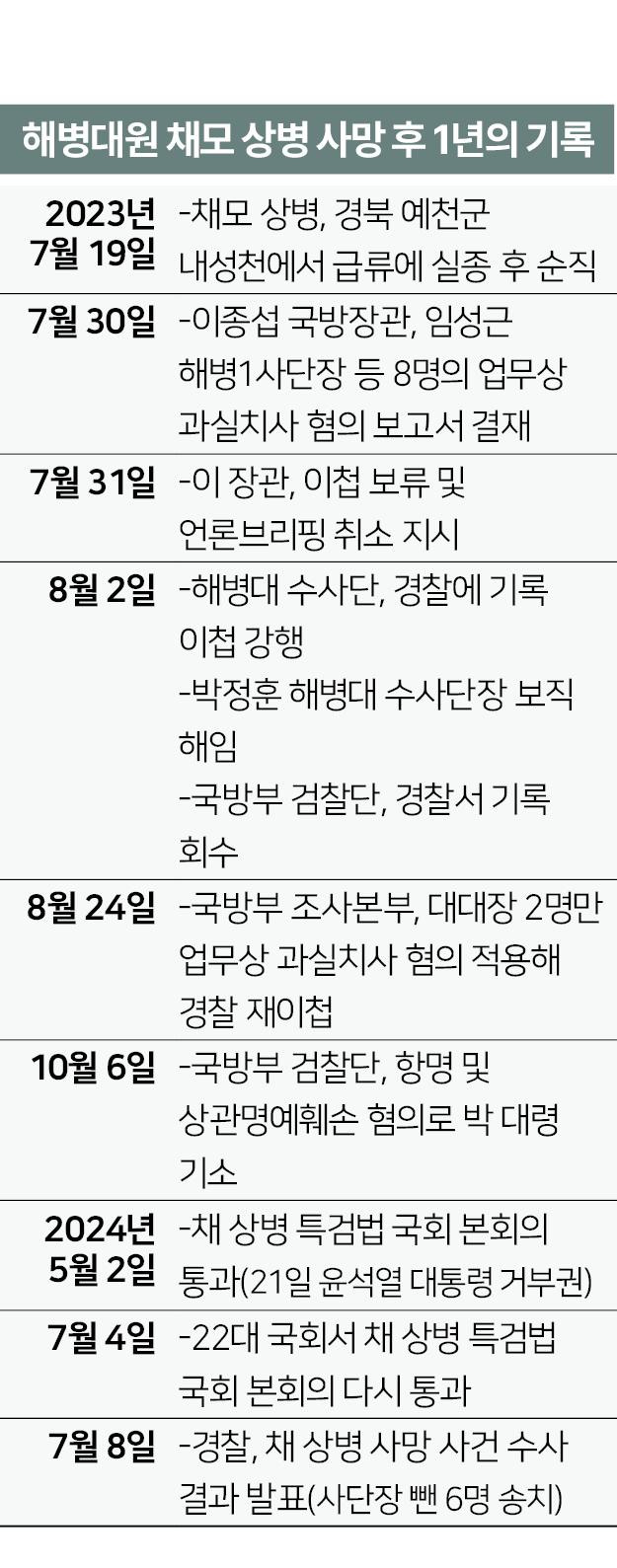 해병대원 채모 상병 사망 후 1년의 기록. 그래픽=박구원 기자