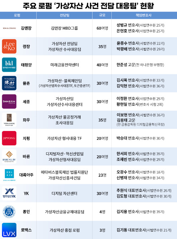 국내 주요 로펌 '가상자산 사건 전담 대응팀' 현황 [사진=국내 주요 12개 각 로펌]