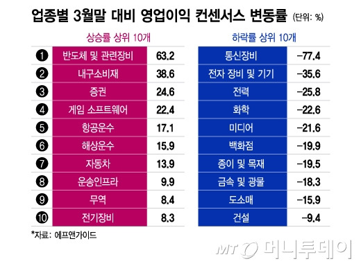 업종별 3월말 대비 영업이익 컨센서스 변동률/그래픽=이지혜