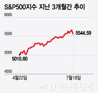 S&P500지수 지난 3개월간 추이/그래픽=윤선정