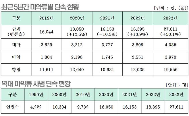 '대검찰청 2023 마약류 범죄백서'에서 발췌한 최근 5년간 마약류별 단속 현황 및 역대 마약류 사범 단속 현황 분석자료. 한국가족보건협회 제공