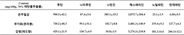 품종별 감귤잎 추출물의 플라보노이드 함량. 농진청