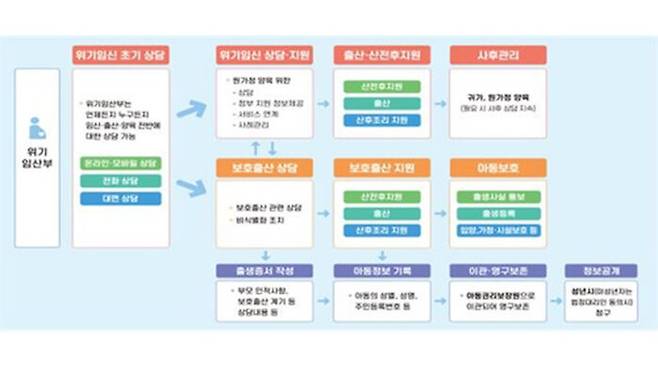 위기임신 및 보호출산 지원 제도 기본체계