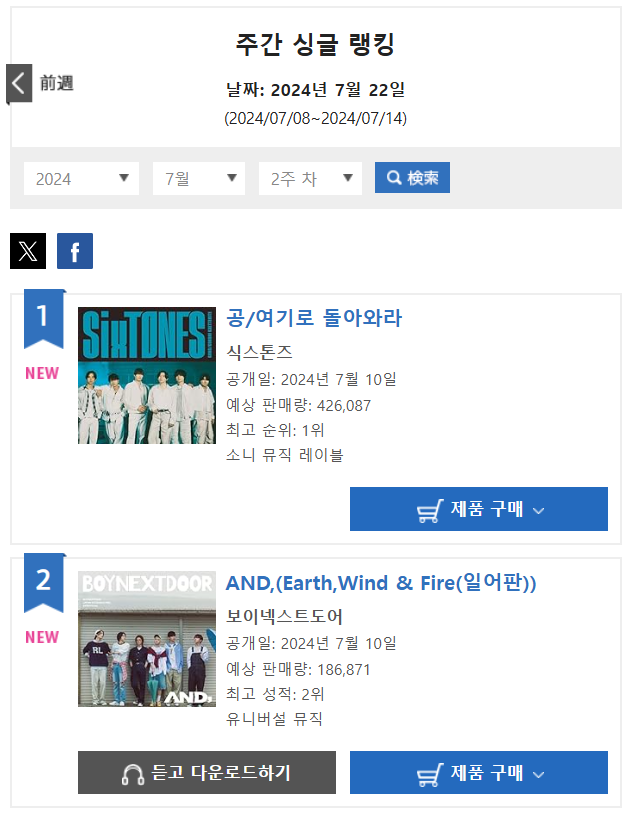 오리콘차트 주간 싱글 랭킹 7월 2주차. 보이넥스트도어의 일본 데뷔 싱글 ‘앤드,(AND,)’가 2위를 기록했다. 추정 음반 판매량은 18만6871장이다.