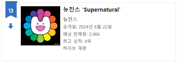 오리콘차트 주간 싱글 랭킹 7월 2주차. 뉴진스의 일본 데뷔 앨범&nbsp;‘슈퍼내추럴’이 13위로 순위가 떨어졌다.&nbsp;