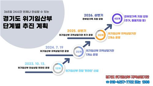 위기임산부 지역상담기관 운영 계획 [경기도 제공. 재판매 및 DB 금지]