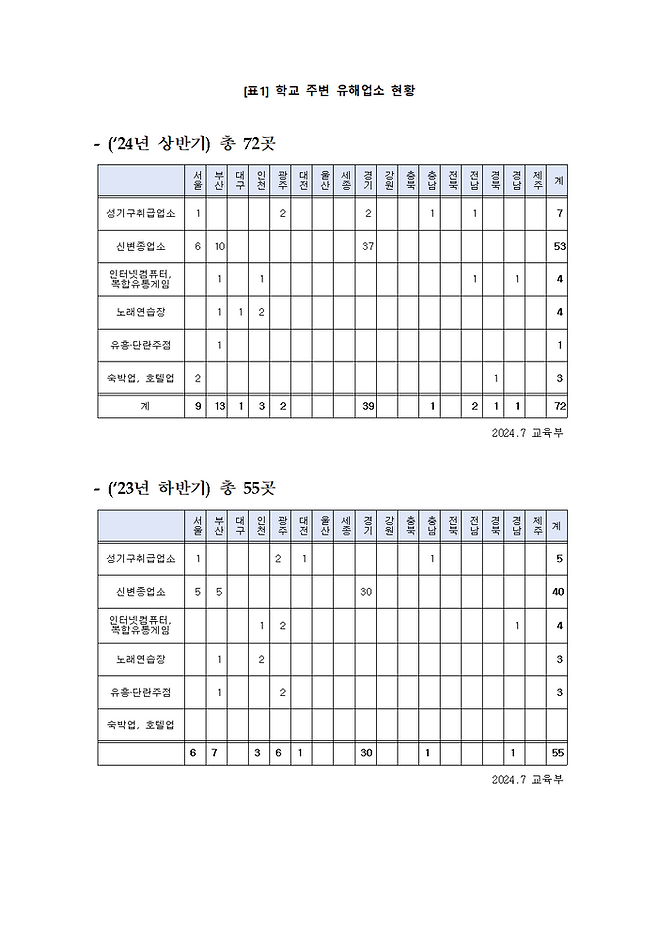 학교 주변 유해업소 현황.ⓒ전용기 의원실 제공