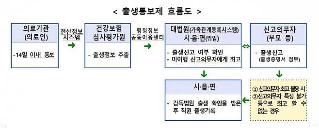 보건복지부 제공