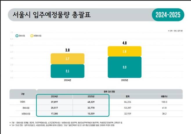 자료 : 서울시