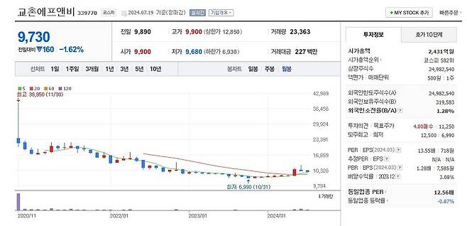 교촌에프앤비 주가 월봉 그래프 캡처.