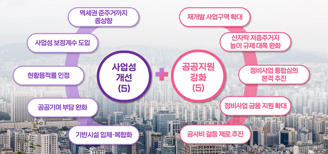 서울시가 지난 3월 발표한 10가지 정비사업 활성화 대책. [사진 제공=서울시]