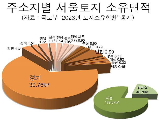 국토교통 통계누리 자료 재구성