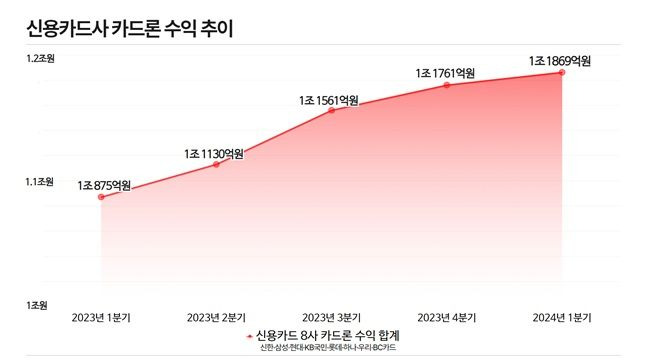 신용카드사 카드론 수익 추이. ⓒ데일리안 황현욱 기자