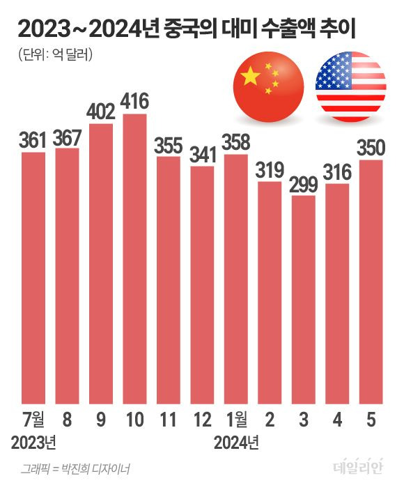 ⓒ 자료: 미국 인구조사국