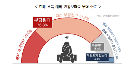 현재 소득 대비 건강보험료 부담 수준. ⓒ한국경영자총협회