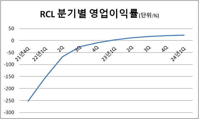 Q는 분기. 자료:마이크로소프트 코파일럿