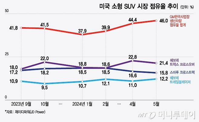 미국 소형 SUV 시장 점유율 추이/그래픽=윤선정