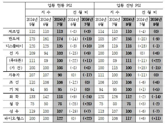 국내 제조업의 세부 업종별 업황 현황 및 전망 PSI