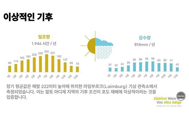 일조량과 강수량. 알토아디제와인협회