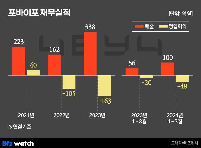 포바이포 재무실적