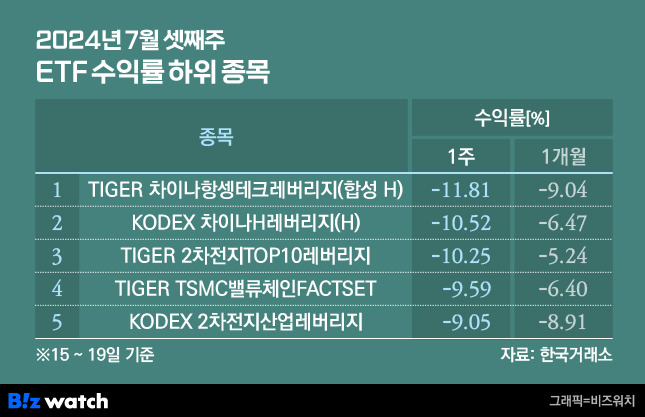 2024년 7월 셋째주 ETF 수익률 하위 5개 종목