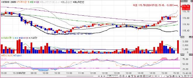 10년 국채선물 가격 5분봉 차트(자료=마켓포인트)