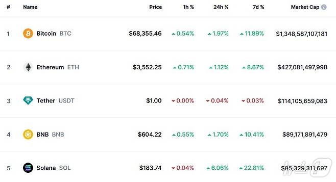 이 시각 현재 주요 암호화폐 시황 - 코인마켓캡 갈무리