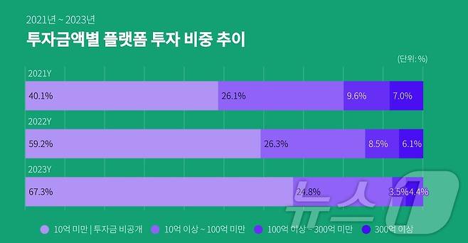 투자금액별 플랫폼 스타트업 투자 비중 추이(스타트업얼라이언스 제공)