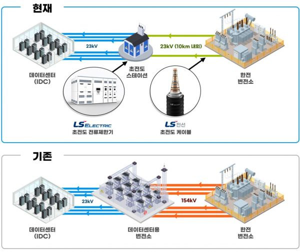 LS전선-LS일렉트릭 'IDC용 초전도솔루션' 개념도. [사진제공=LS전선]