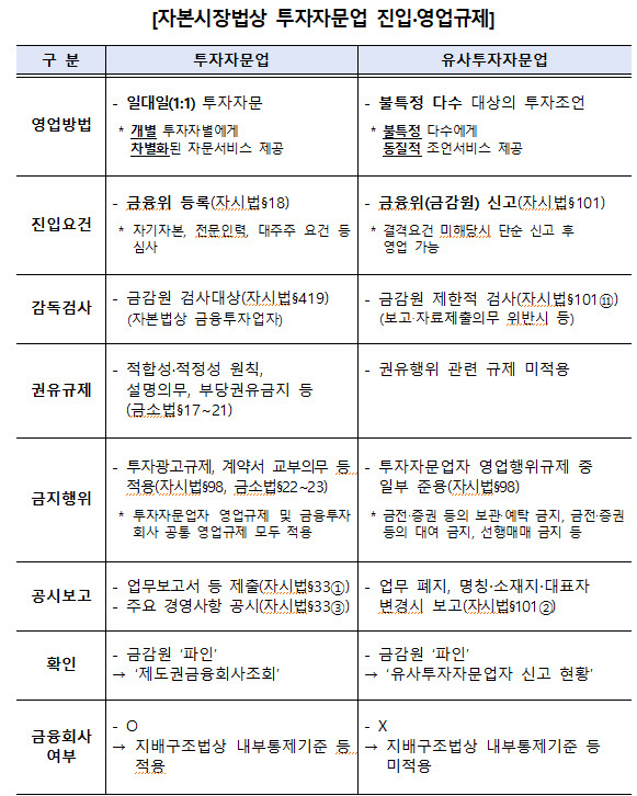 투자자문업과 유사투자자문업간 차이. [금융감독원 제공]