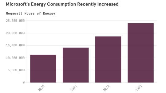 마이크로소프트의 에너지 총소비량 추이. 와이어드 제공