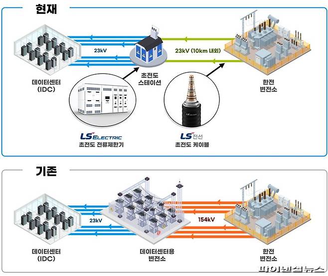 데이터센터(IDC)용 초전도솔루션 개념도. LS전선 제공