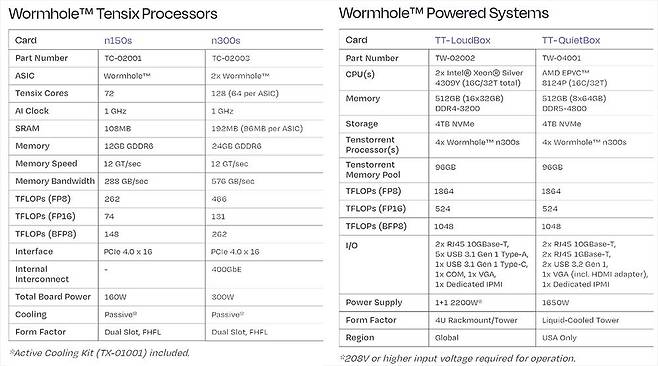 왼쪽부터 순서대로 웜홀 n150 및 n300, TT-라우드박스 및 TT-콰이어트박스 주요 정보 / 출처=텐스토렌트