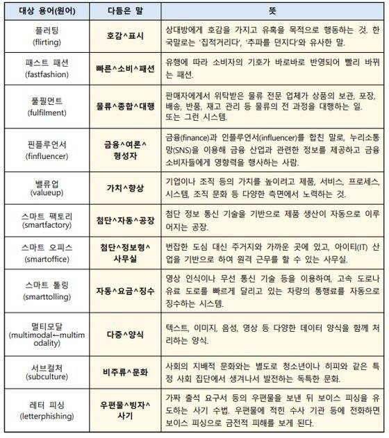 2024년 상반기에 다듬은 말 목록. 문화체육관광부