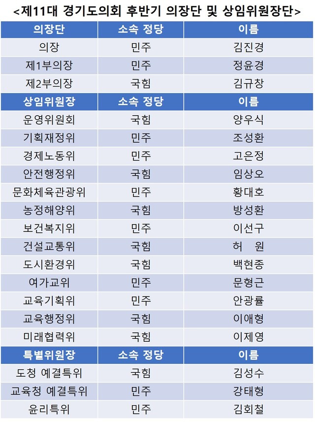 제11대 경기도의회 후반기 의장단 및 상임위원장단 표.