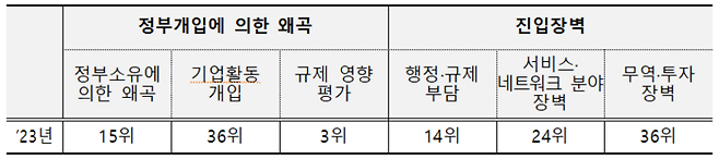 OECD PMR 주요 부문별 순위 <자료=기획재정부>