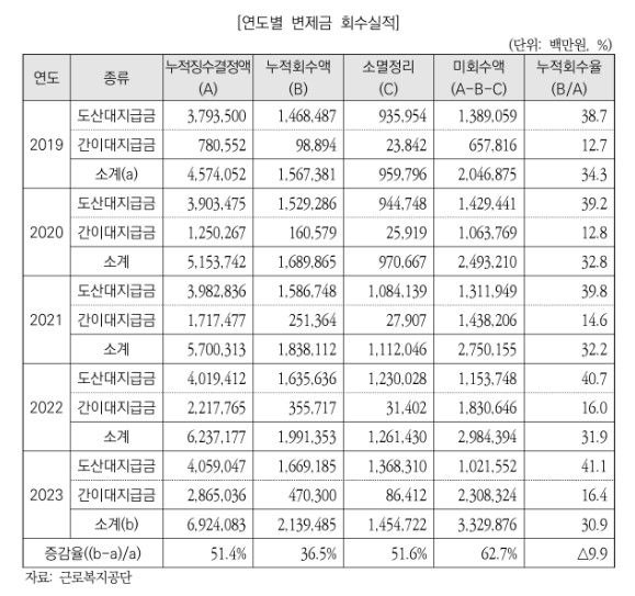 [서울=뉴시스] 최근 5년 간 체불임금 대지급금 변제금 회수실적. 2024.07.22. (자료=국회예산정책처 제공) *재판매 및 DB 금지