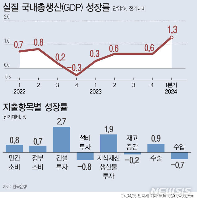 [서울=뉴시스]우리나라의 지난 1분기(1~3월) 국내총생산(GDP) 성장률이 1.3%를 기록했다.(그래픽=안지혜 기자)  hokma@newsis.com