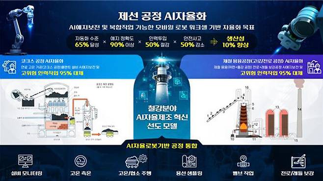 포스코가 제시한 제선 공정 AI 자율화 비전