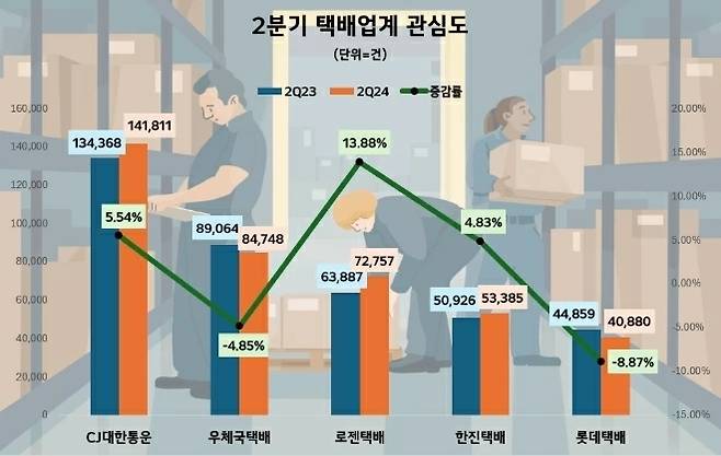 2분기 택배업계 소비자 관심도 순위.&nbsp;데이터앤리서치